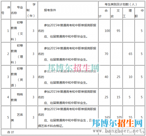 銅仁幼兒師范高等專科學(xué)校招生計劃
