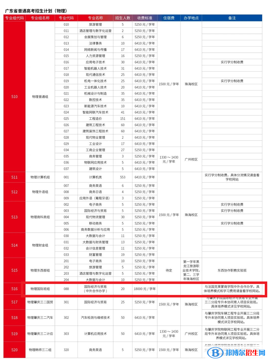 廣東科學(xué)技術(shù)職業(yè)學(xué)院有哪些中外合作辦學(xué)專業(yè)？（附名單）