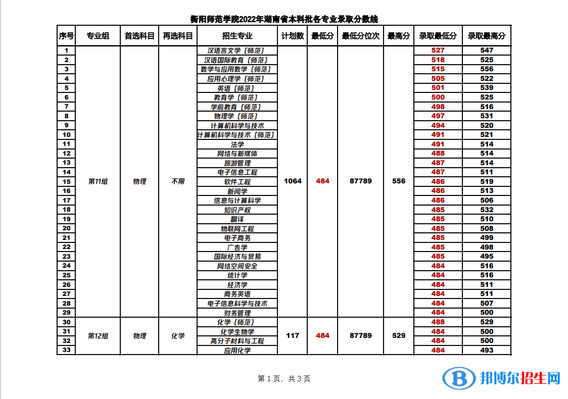 衡陽(yáng)師范學(xué)院2022年各個(gè)專(zhuān)業(yè)錄取分?jǐn)?shù)線(xiàn)匯總
