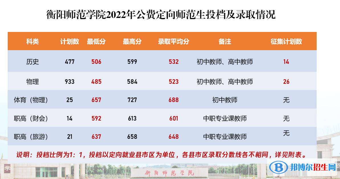 衡陽(yáng)師范學(xué)院2022年各個(gè)專(zhuān)業(yè)錄取分?jǐn)?shù)線(xiàn)匯總