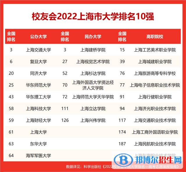 同濟大學排名全國第幾？2022最新排名榜（最新第20名）