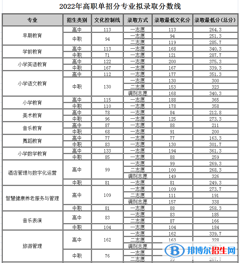2022四川幼兒師范高等?？茖W(xué)校單招錄取分數(shù)線（含2020-2021歷年）