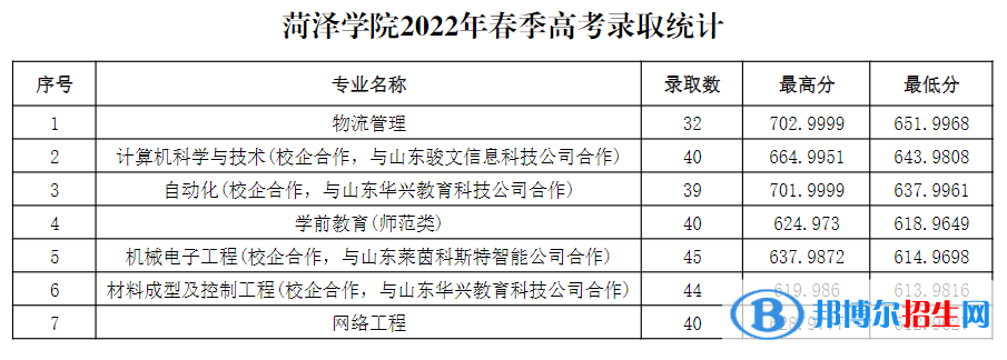 2022菏澤學院春季高考錄取分數(shù)線（含2020-2021歷年）