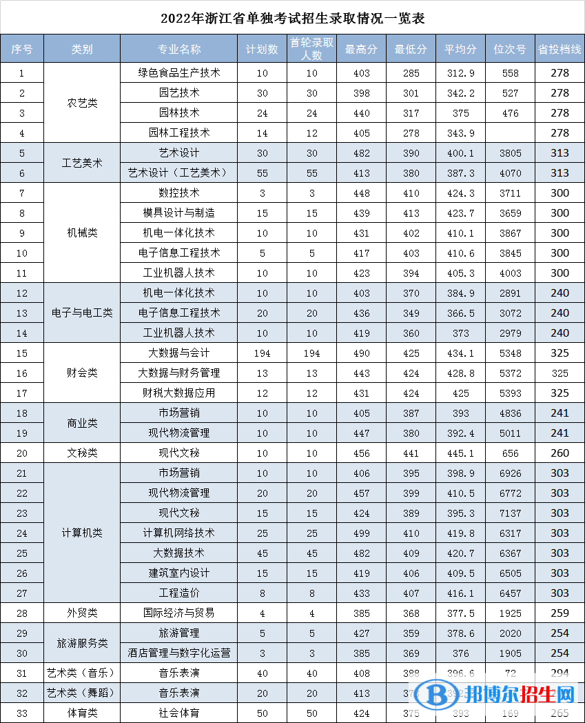 2022麗水職業(yè)技術(shù)學(xué)院?jiǎn)握袖浫》謹(jǐn)?shù)線（含2020-2021歷年）