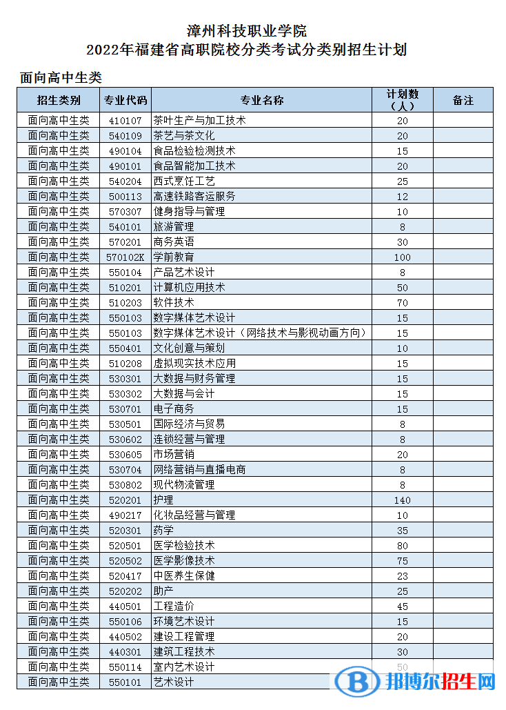 漳州科技職業(yè)學(xué)院2022高職分類考試招生專業(yè)有哪些？