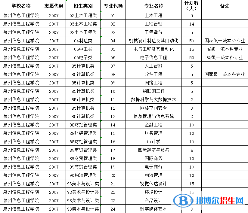 泉州信息工程學(xué)院2022高職分類考試招生專業(yè)有哪些？
