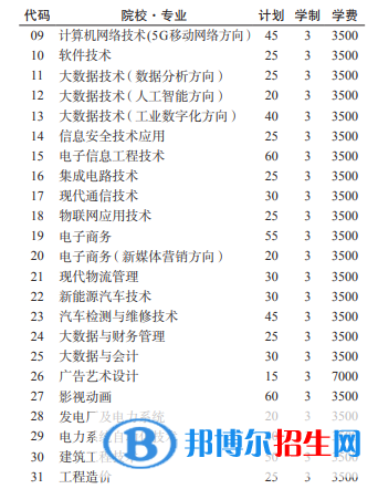 貴州電子信息職業(yè)技術(shù)學院2022分類考試招生專業(yè)有哪些？