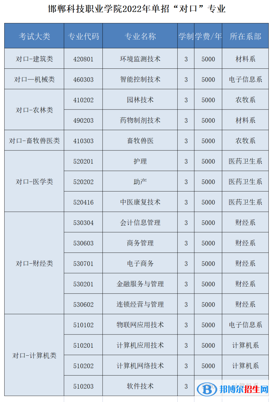 2023年邯鄲科技職業(yè)學(xué)院單招專業(yè)有哪些？