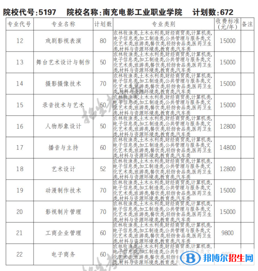 2023年南充電影工業(yè)職業(yè)學(xué)院單招專業(yè)有哪些？
