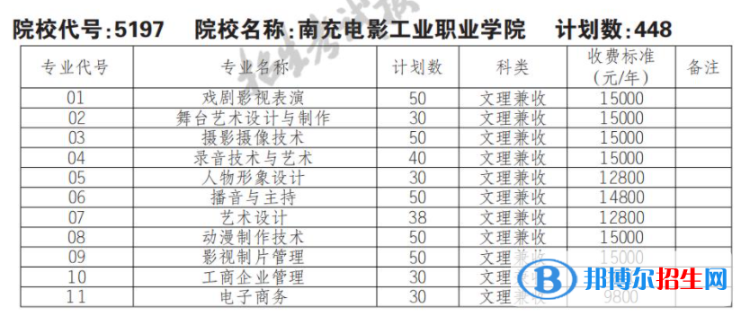 2023年南充電影工業(yè)職業(yè)學(xué)院單招專業(yè)有哪些？