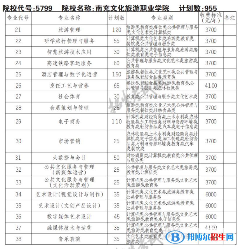2023年南充文化旅游職業(yè)學(xué)院單招專業(yè)有哪些？
