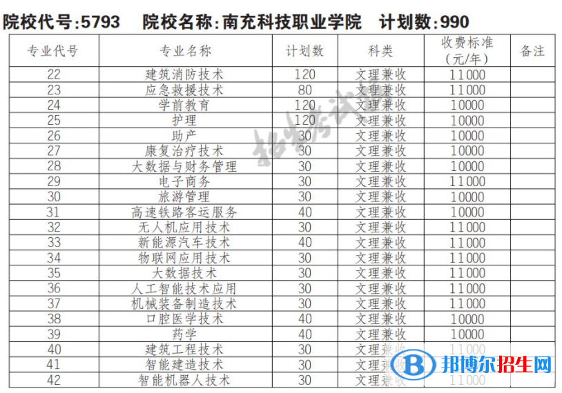 2023年南充科技職業(yè)學(xué)院單招專業(yè)有哪些？