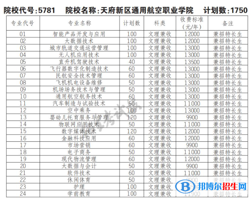 2023年天府新區(qū)通用航空職業(yè)學院單招專業(yè)有哪些？