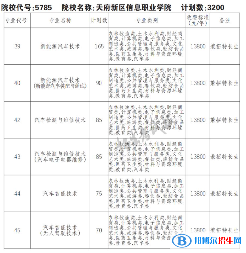 2023年天府新區(qū)信息職業(yè)學(xué)院?jiǎn)握袑?zhuān)業(yè)有哪些？