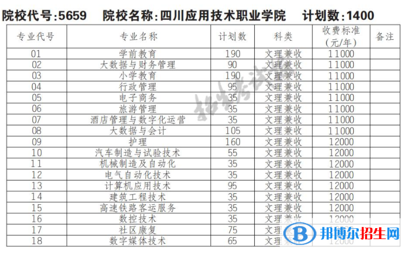 2023年四川應(yīng)用技術(shù)職業(yè)學(xué)院單招專業(yè)有哪些？