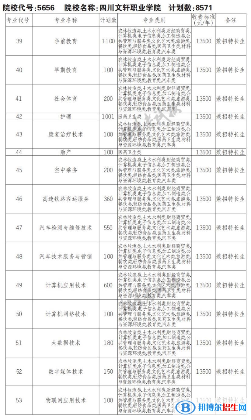 2023年四川文軒職業(yè)學(xué)院單招專業(yè)有哪些？