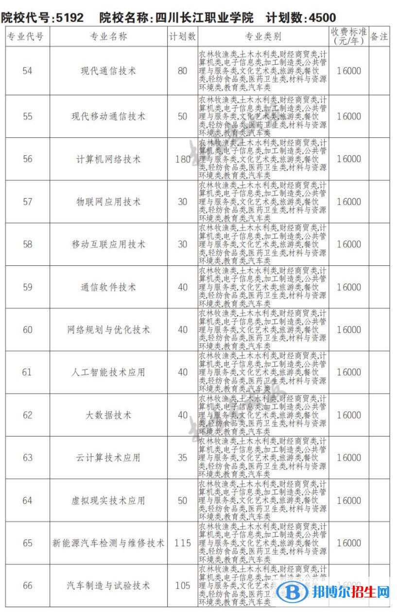 2023年四川長(zhǎng)江職業(yè)學(xué)院?jiǎn)握袑I(yè)有哪些？