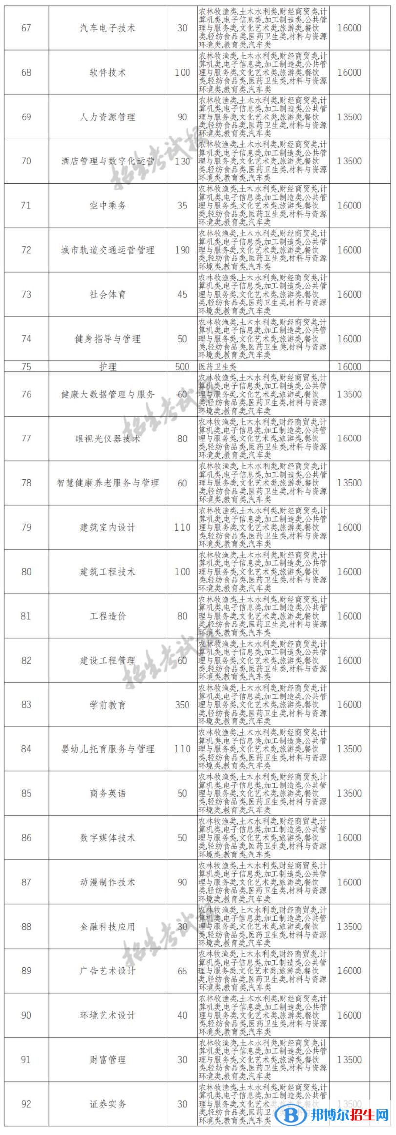 2022年四川長(zhǎng)江職業(yè)學(xué)院?jiǎn)握袑I(yè)有哪些？