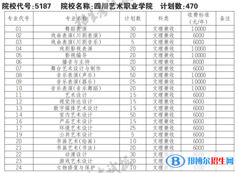 2023年四川藝術(shù)職業(yè)學(xué)院?jiǎn)握袑I(yè)有哪些？
