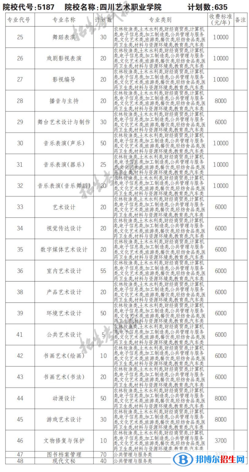 2023年四川藝術(shù)職業(yè)學(xué)院?jiǎn)握袑I(yè)有哪些？