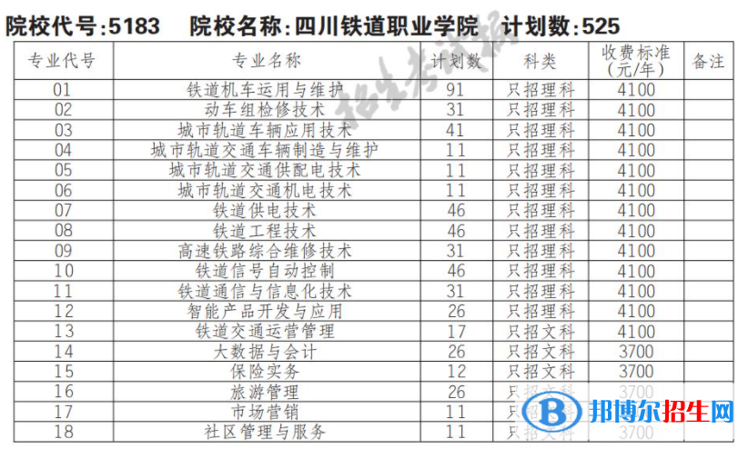 2023年四川鐵道職業(yè)學(xué)院?jiǎn)握袑?zhuān)業(yè)有哪些？