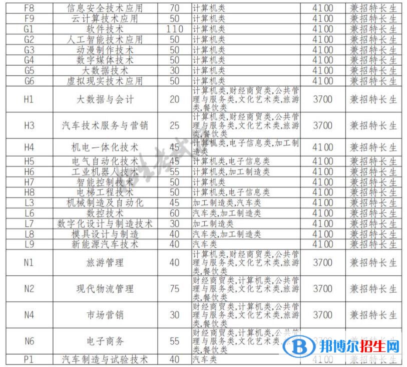 2023年四川信息職業(yè)技術學院單招專業(yè)有哪些？