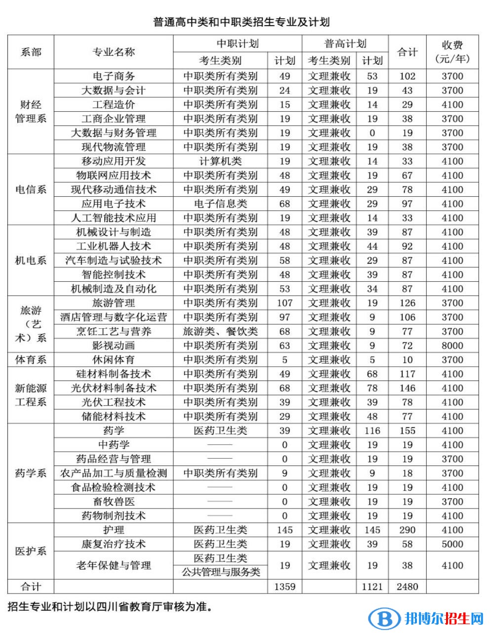 2023年樂山職業(yè)技術(shù)學(xué)院單招專業(yè)有哪些？