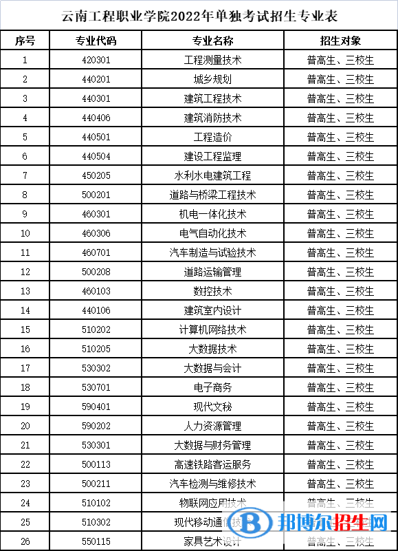 2022年云南工程職業(yè)學(xué)院單招專業(yè)有哪些？