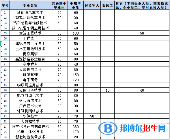 2貴州航天職業(yè)技術(shù)學(xué)院2022分類(lèi)考試招生專(zhuān)業(yè)有哪些？