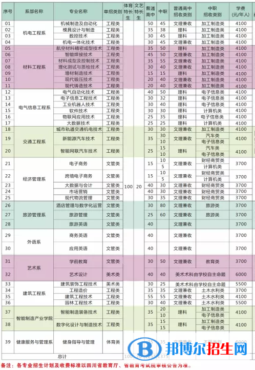 2023年四川工程職業(yè)技術(shù)學(xué)院?jiǎn)握袑I(yè)有哪些？