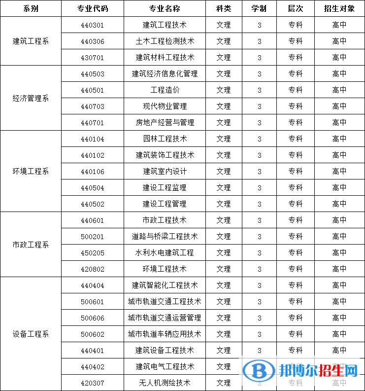 寧夏建設(shè)職業(yè)技術(shù)學(xué)院2022自主招生專業(yè)有哪些？