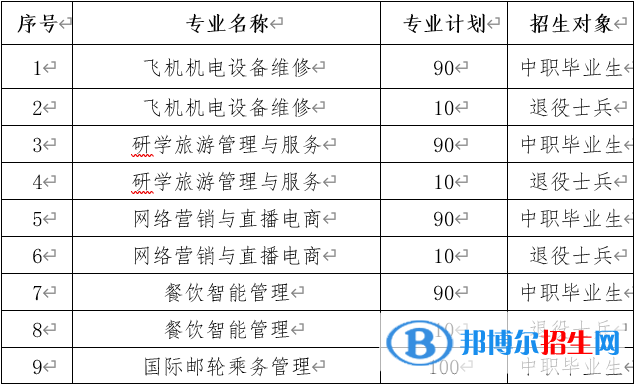 2023年三峽旅游職業(yè)技術(shù)學(xué)院單招專業(yè)有哪些？
