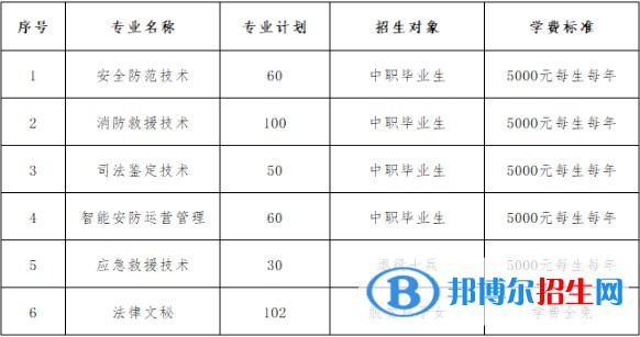 2023年武漢警官職業(yè)學(xué)院單招專業(yè)有哪些？