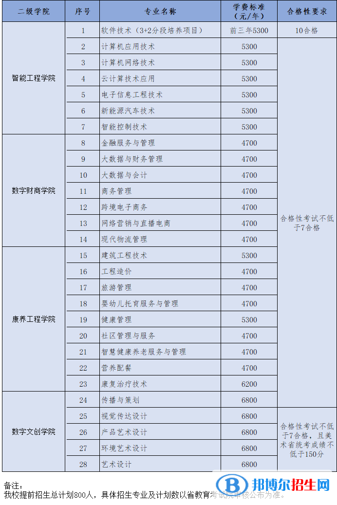 南京城市職業(yè)學院提前招生2023年學費一覽表