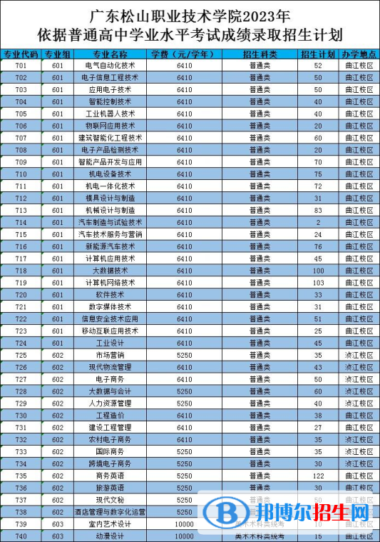 廣東松山職業(yè)技術學院春季高考招生2023年學費一覽表