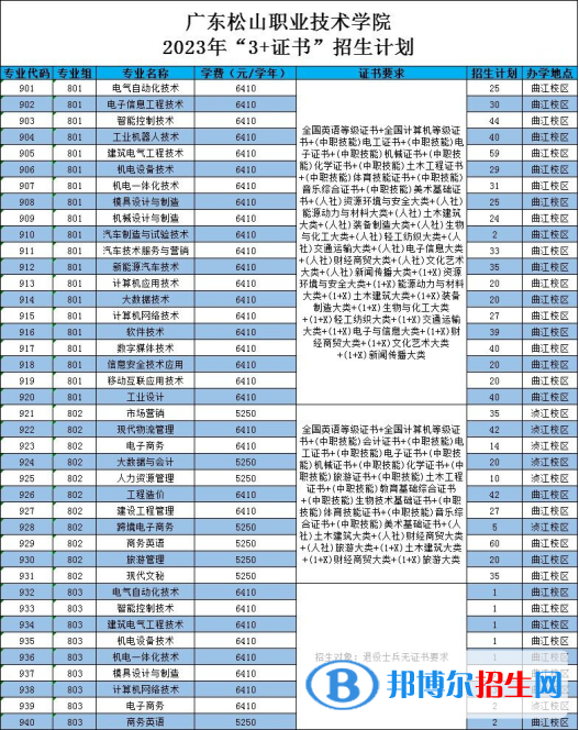 廣東松山職業(yè)技術學院春季高考招生2023年學費一覽表