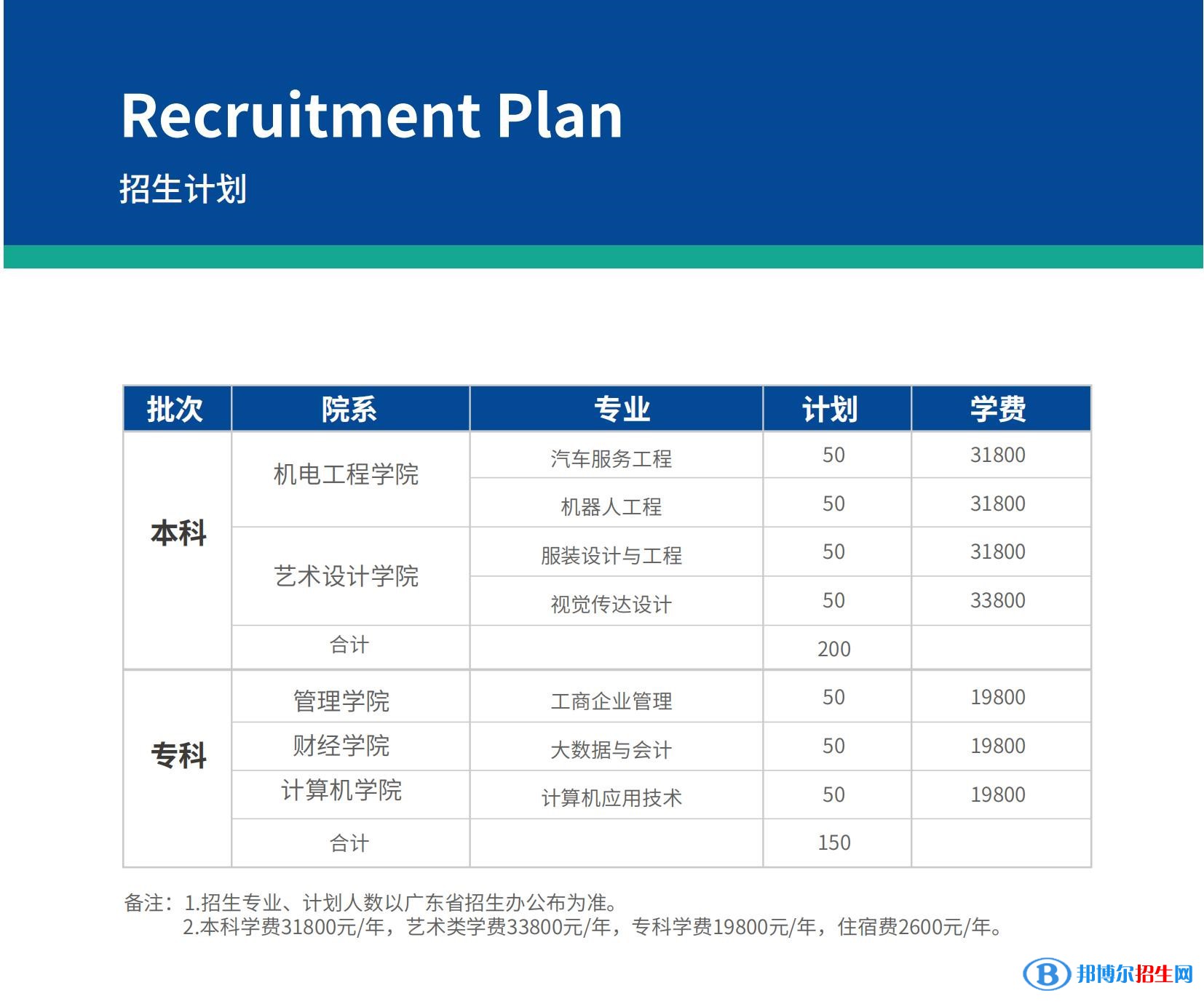廣東科技學(xué)院3+證書招生2023年學(xué)費(fèi)一覽表