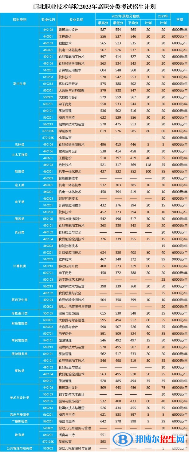 閩北職業(yè)技術(shù)學(xué)院高職分類考試招生2023年學(xué)費(fèi)一覽表