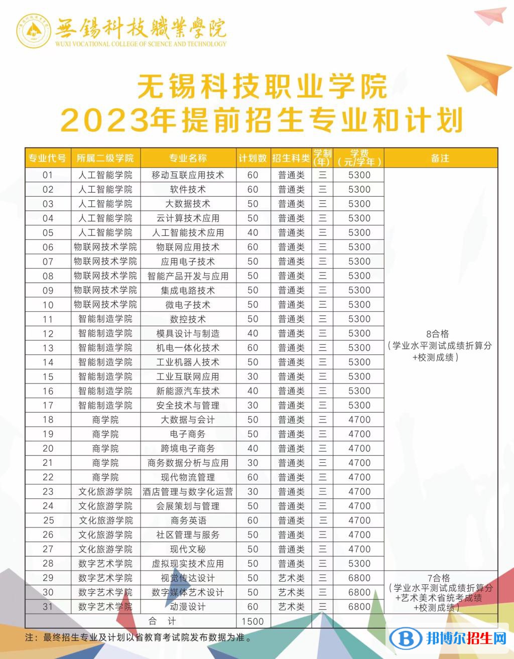 無錫科技職業(yè)學(xué)院提前招生2023年學(xué)費(fèi)一覽表