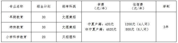 寧夏幼兒師范高等?？茖W(xué)校自主招生2023年學(xué)費(fèi)一覽表