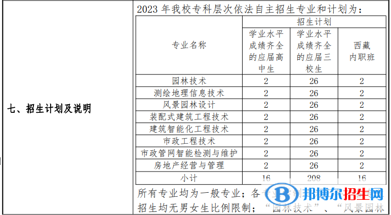 上海建設管理職業(yè)技術學院?？谱灾髡猩鷮I(yè)計劃