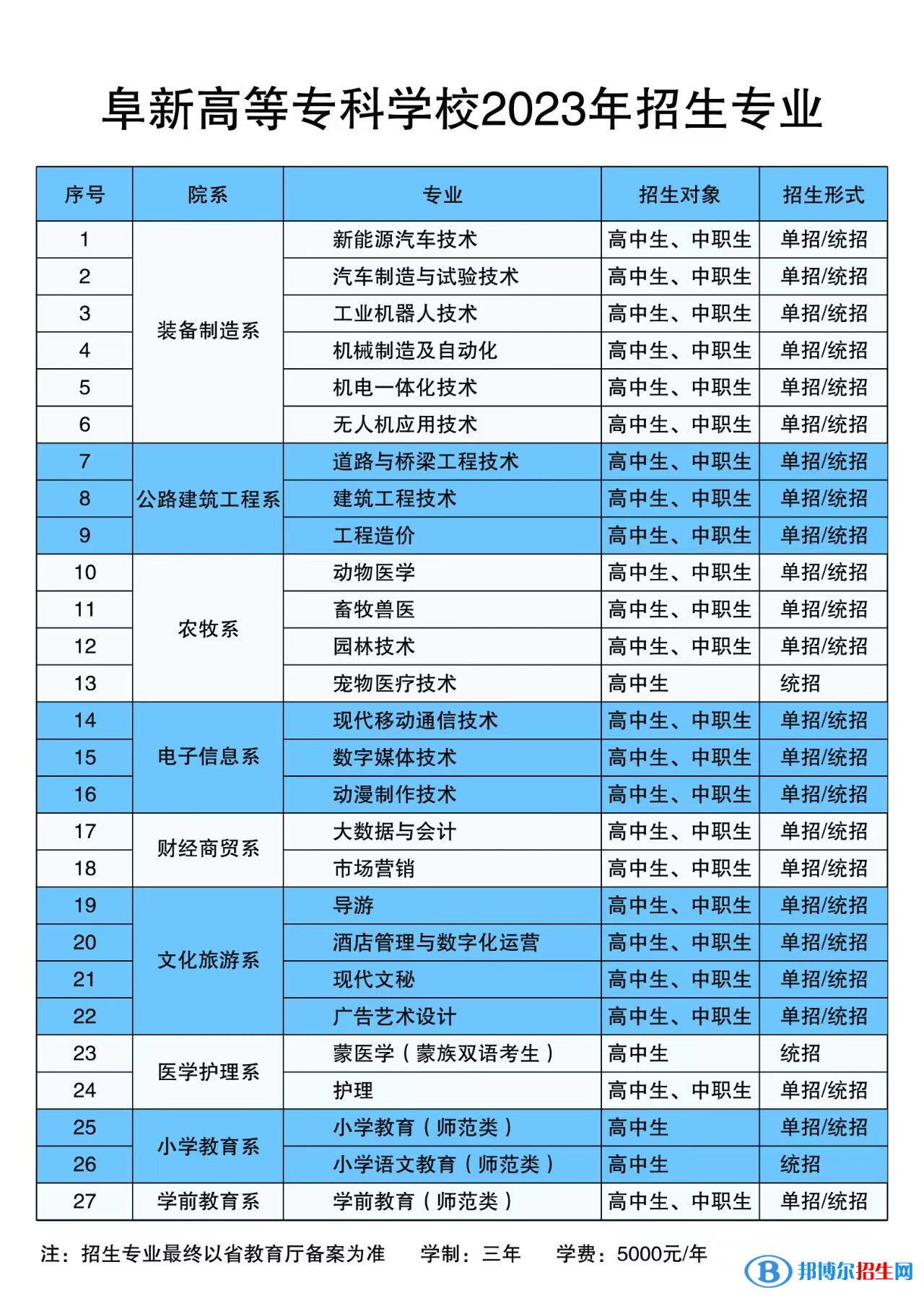 阜新高等?？茖W(xué)校單招專業(yè)