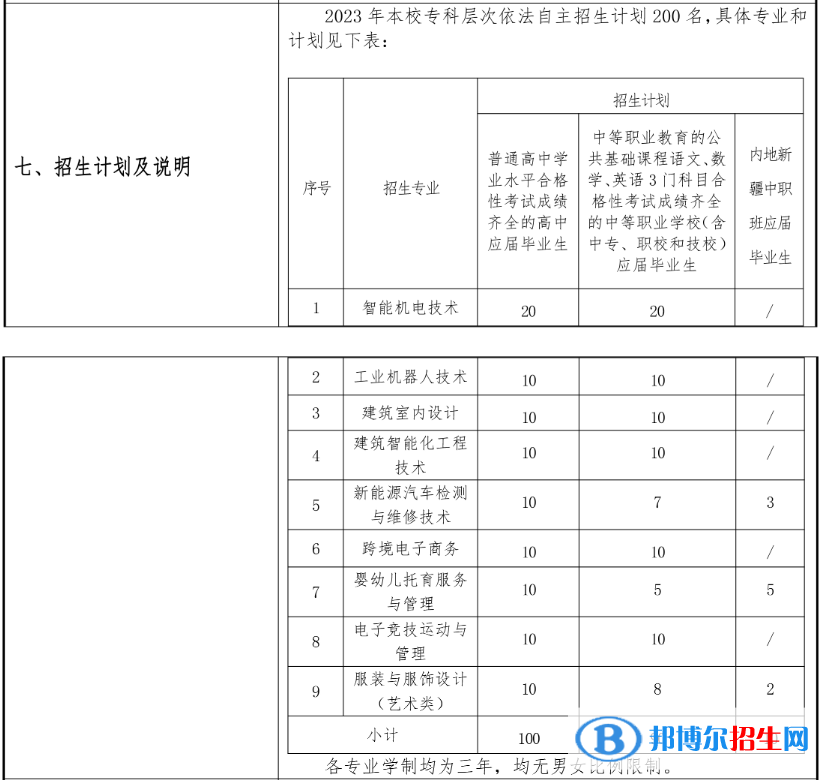 上海閔行職業(yè)技術(shù)學(xué)院?？谱灾髡猩鷮I(yè)計(jì)劃