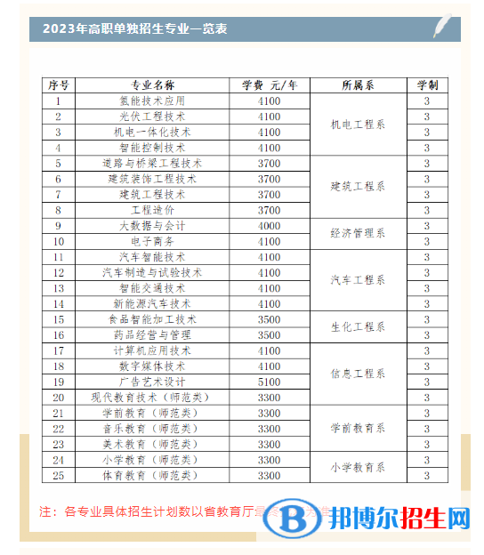 白城職業(yè)技術(shù)學(xué)院高職單招2023年學(xué)費一覽表