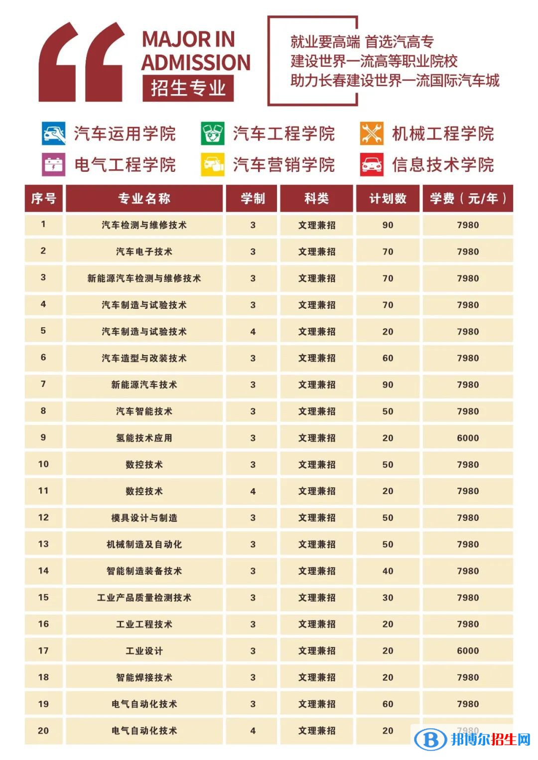 長春汽車工業(yè)高等專科學(xué)校高職單招2023年學(xué)費(fèi)一覽表