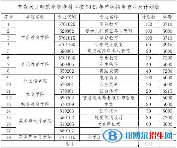 宜春幼兒師范高等專科學校單招2023年學費一覽表