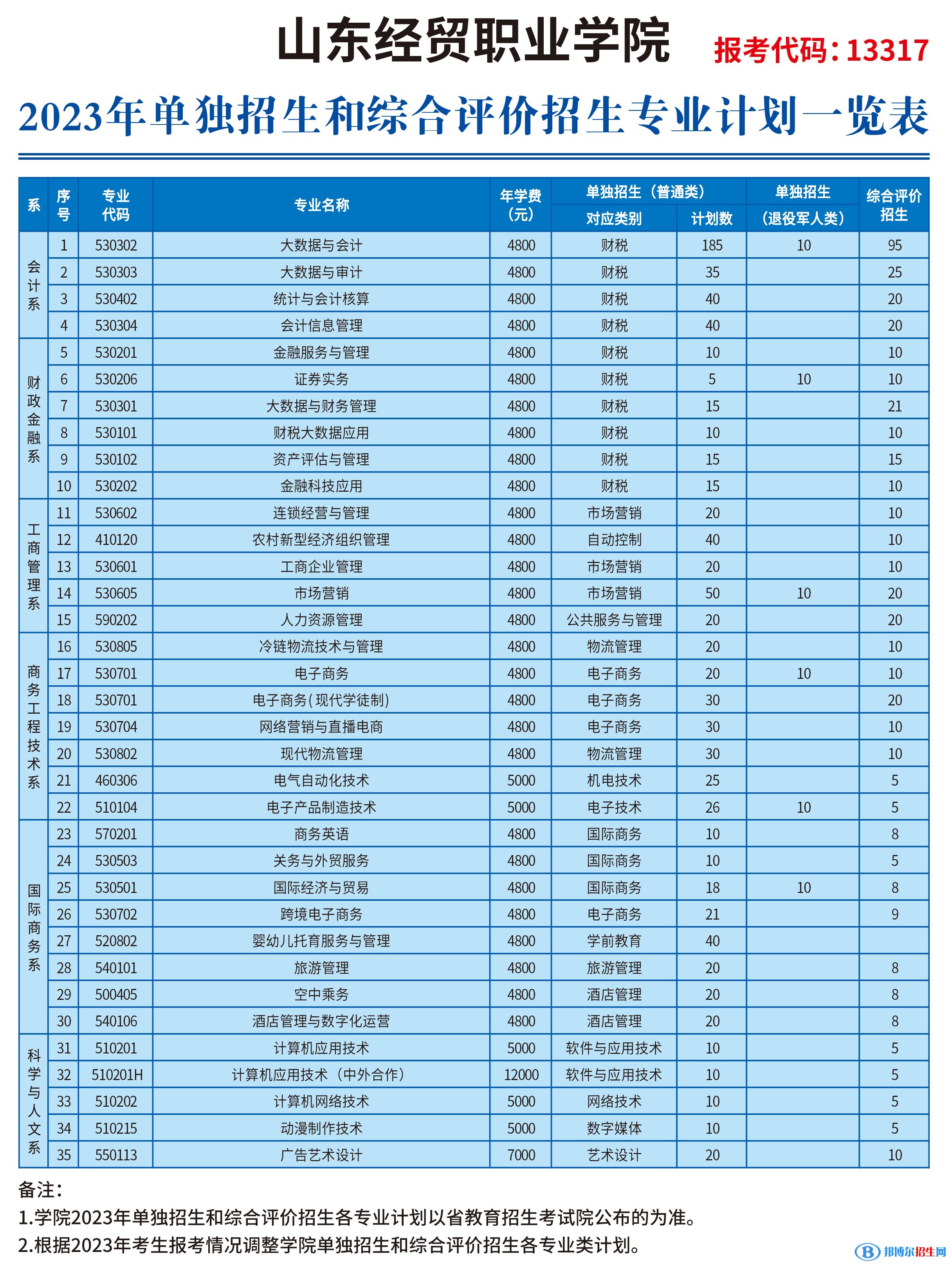 2023山東經(jīng)貿(mào)職業(yè)學(xué)院高職單獨(dú)招生和綜合評(píng)價(jià)招生學(xué)費(fèi)一覽表