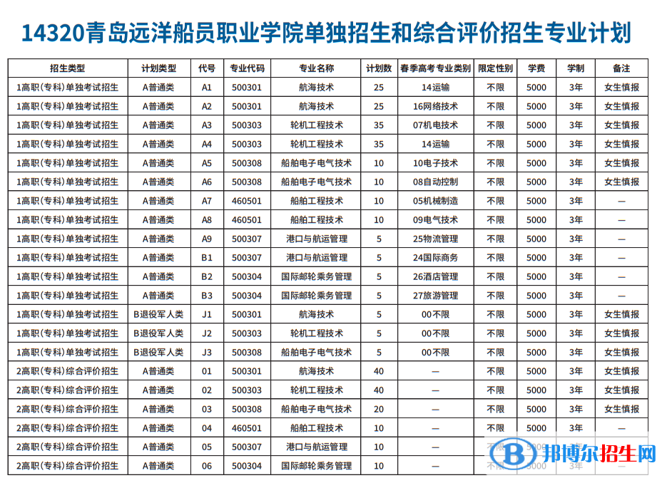 2023青島遠(yuǎn)洋船員職業(yè)學(xué)院高職單獨(dú)招生和綜合評價(jià)招生學(xué)費(fèi)一覽表