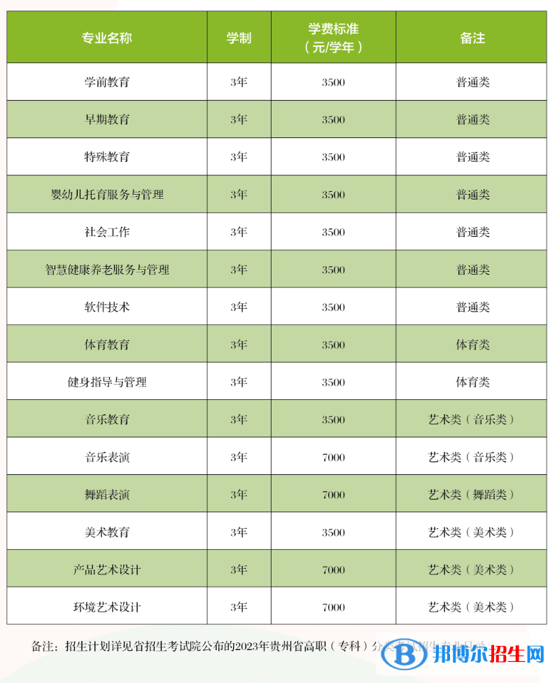 2023貴陽(yáng)幼兒師范高等專(zhuān)科學(xué)校分類(lèi)考試招生學(xué)費(fèi)一覽表