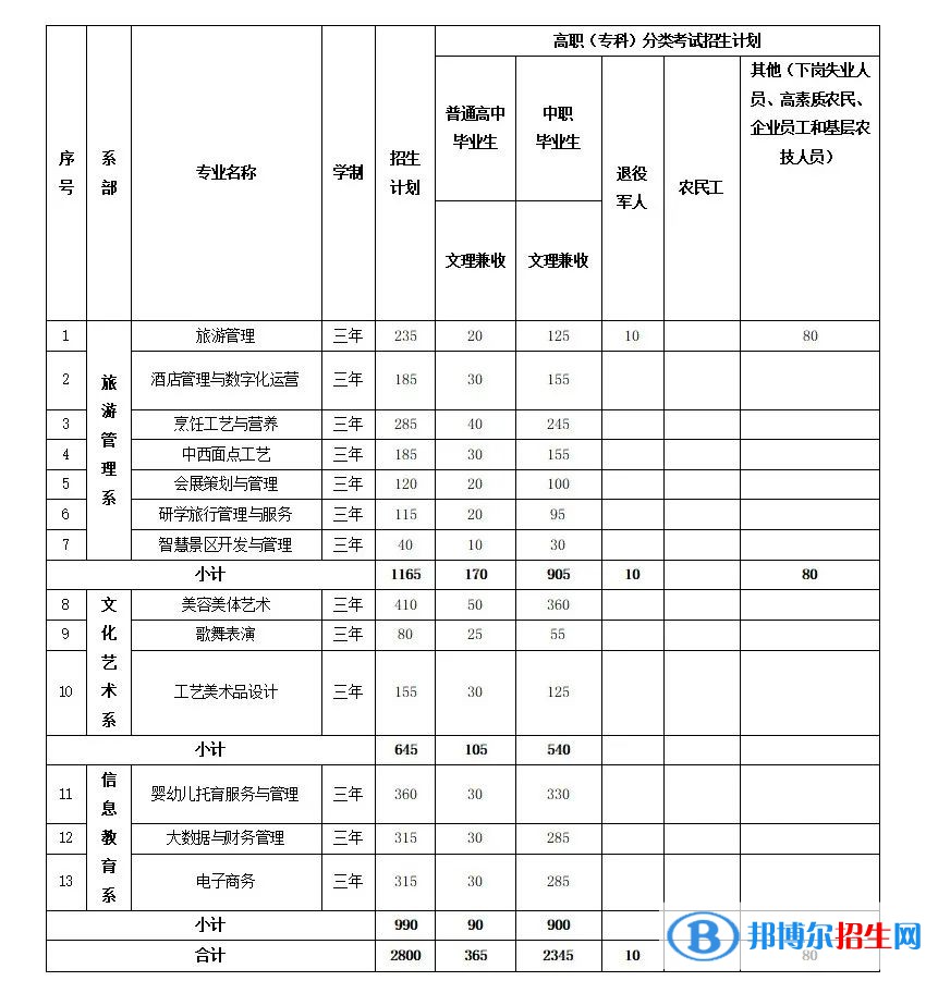 2023年貴州文化旅游職業(yè)學(xué)院分類(lèi)考試招生專(zhuān)業(yè)及計(jì)劃